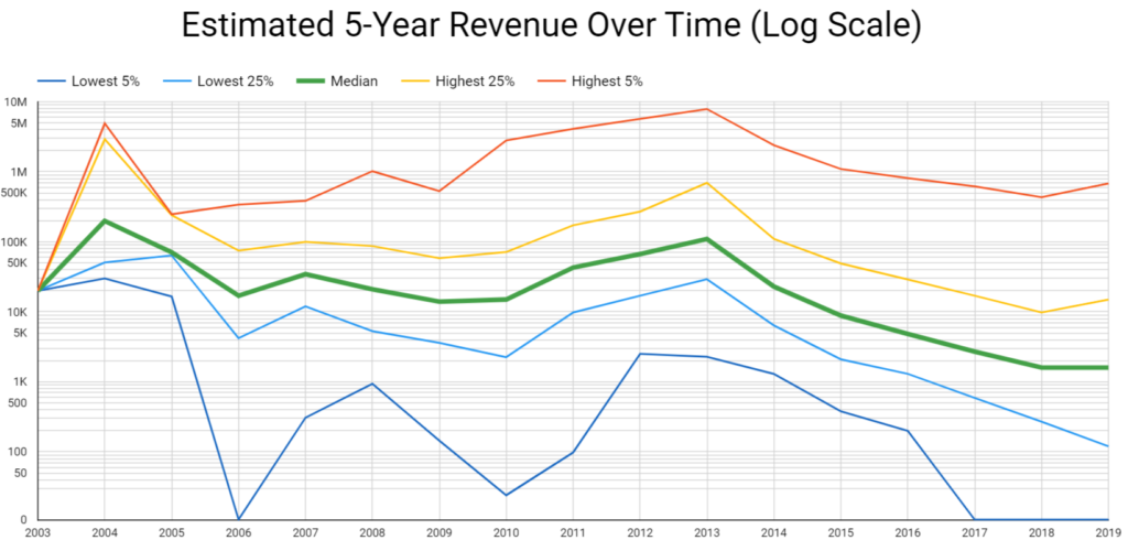 Life Of Pi game revenue and stats on Steam – Steam Marketing Tool