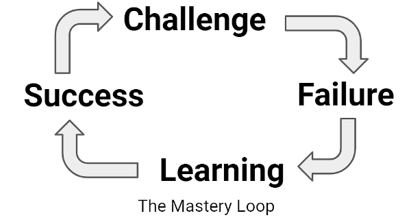 The Mastery Loop